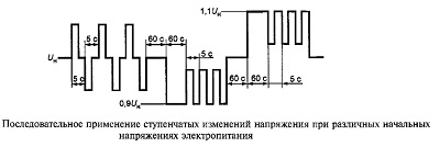 Электромагнитная совместимость ГОСТ Р 51317.4.14-2000 (МЭК 61000-4-14-99)